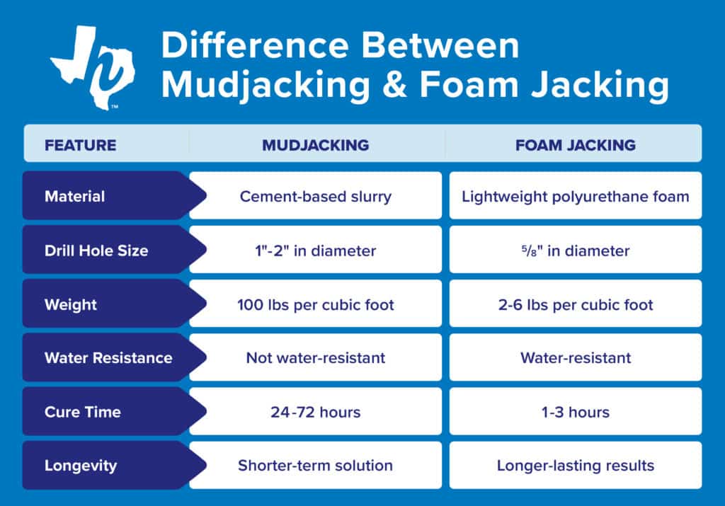 A blue and white graphic of a chart explaining the details of mudjacking vs. foam jacking